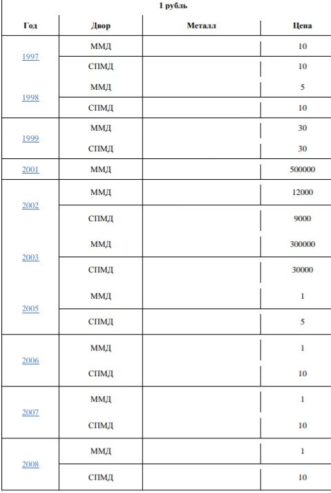 Таблица стоимости рублей. Таблица редких монет РФ 1997-2020. Ценные монеты РФ таблица. Таблица редких монет. Таблица редких монет 1 руб.