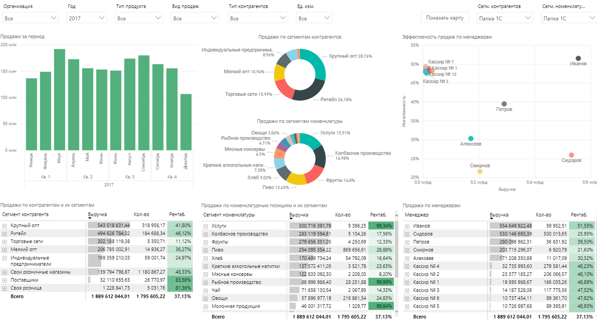 Аналитика по нескольким юр.лицам