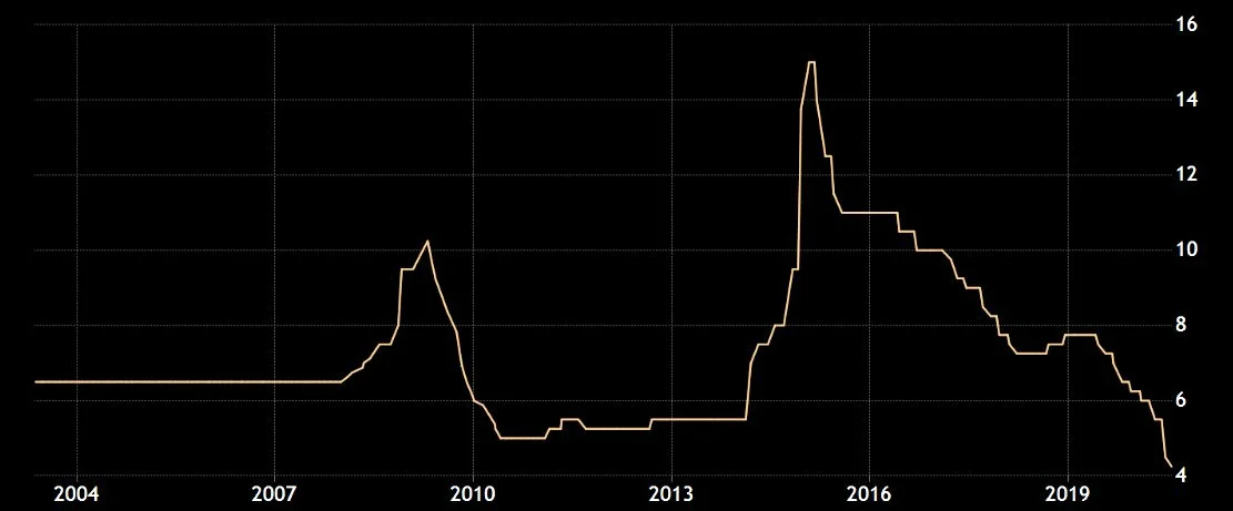 Состояние ключевой ставки на текущий момент