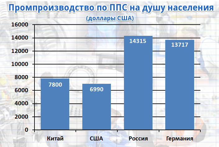 Ппс средняя зарплата. Производство на душу населения. Производство сельскохозяйственной продукции на душу населения. Объем промышленного производства США. Объем промышленного производства на душу населения по странам.