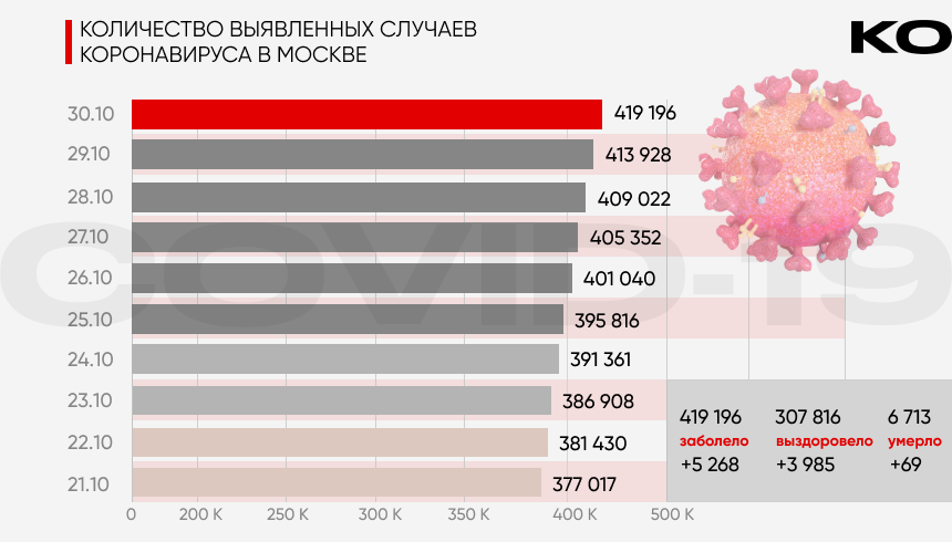 Инфографика: «Компания». Фото: РИА Новости. Источник: стопкоронавирус.рф