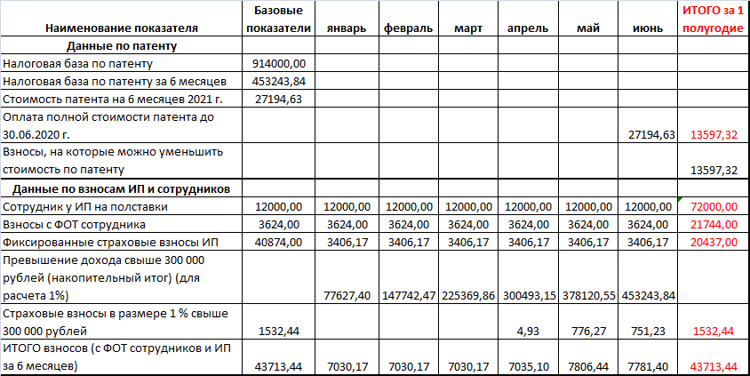 Расчет уменьшения стоимости патента на страховые взносы ИП с сотрудниками