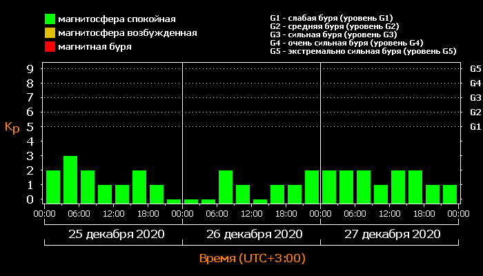 Кр-индекс 25-27 декабря 2020. 
