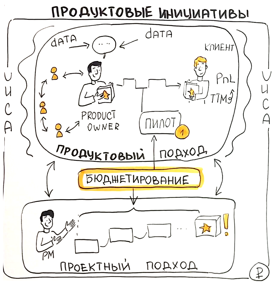 Как работать с цифровыми инициативами разных типов? | Роман Рабинович | Дзен