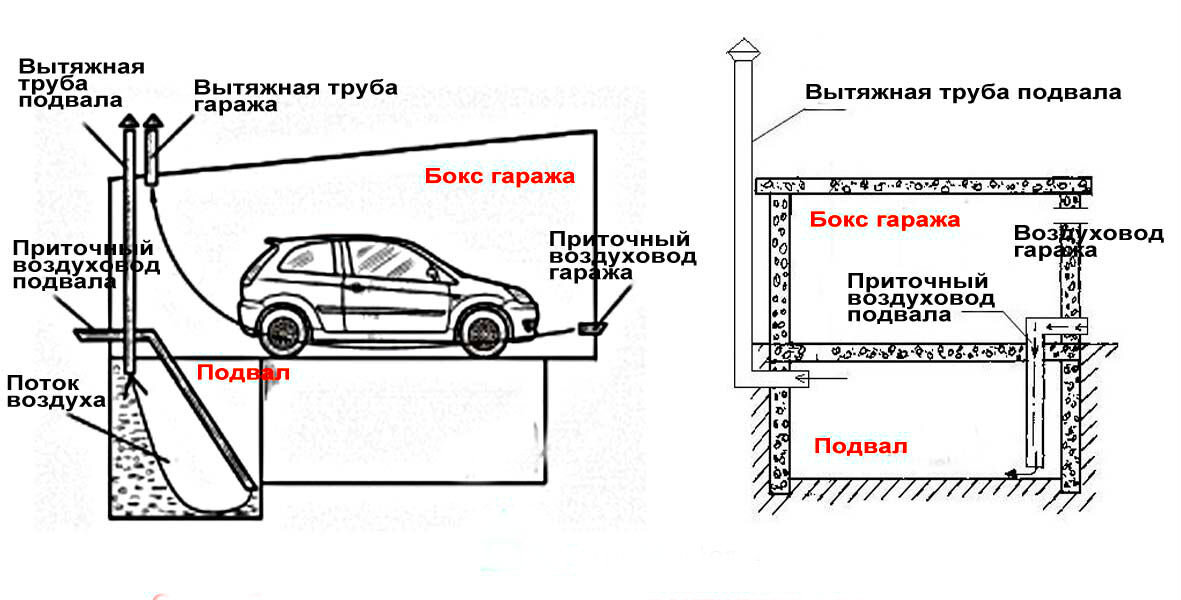 Как сделать вентиляцию в гараже без подвала своими руками?