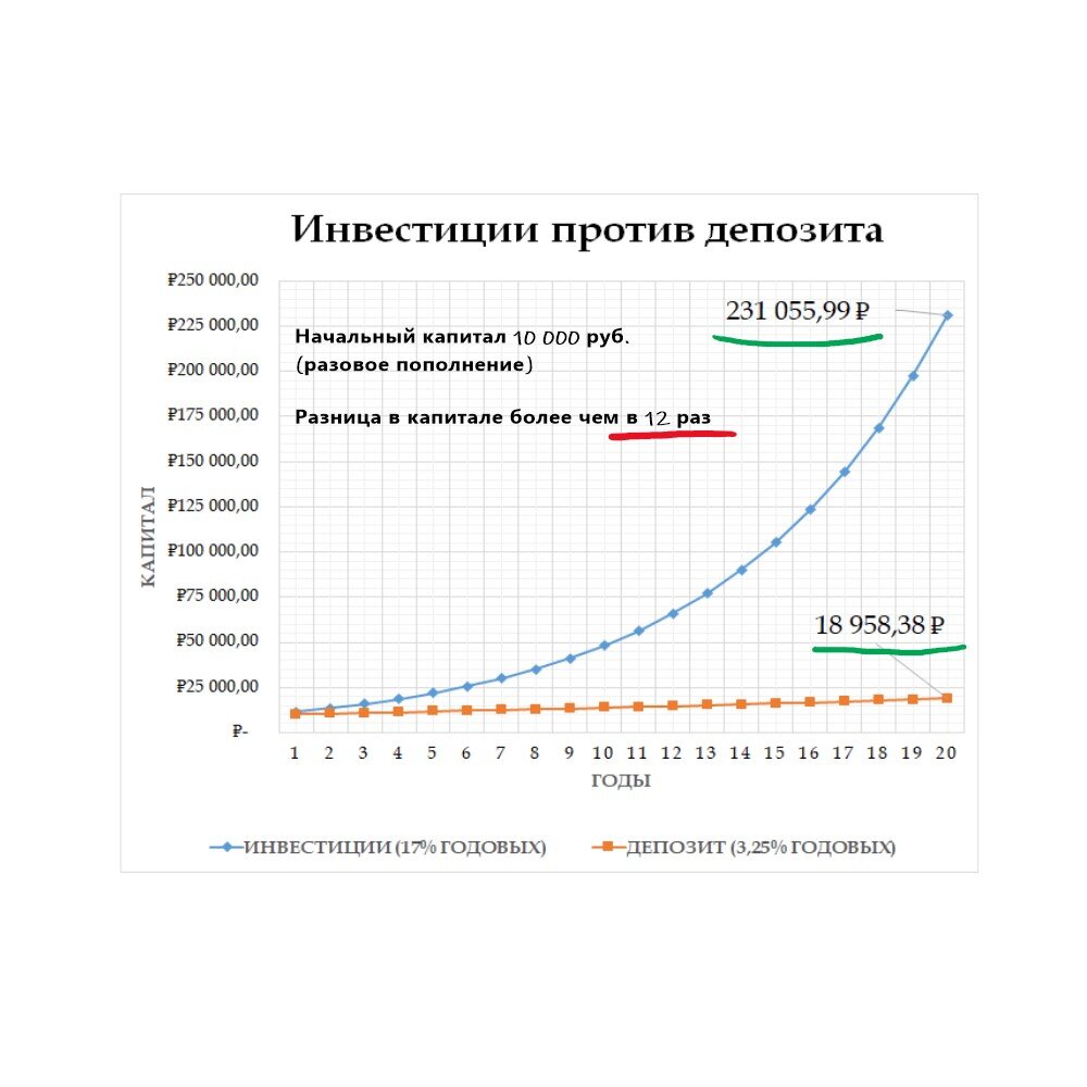 Инвестиции против депозита