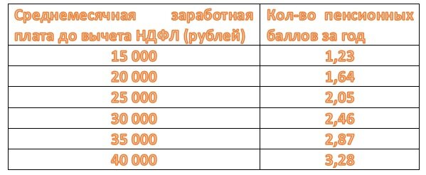 Начисляемое число баллов в зависимости от зарплаты в 2021 году.