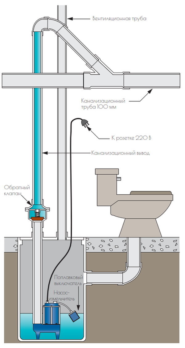 Насос для откачки дачного туалета. Схема включения фекального насоса. Схема соединения канализационного насос. Схема подключения фекального насоса с поплавком. Схема подключения фекального насоса.