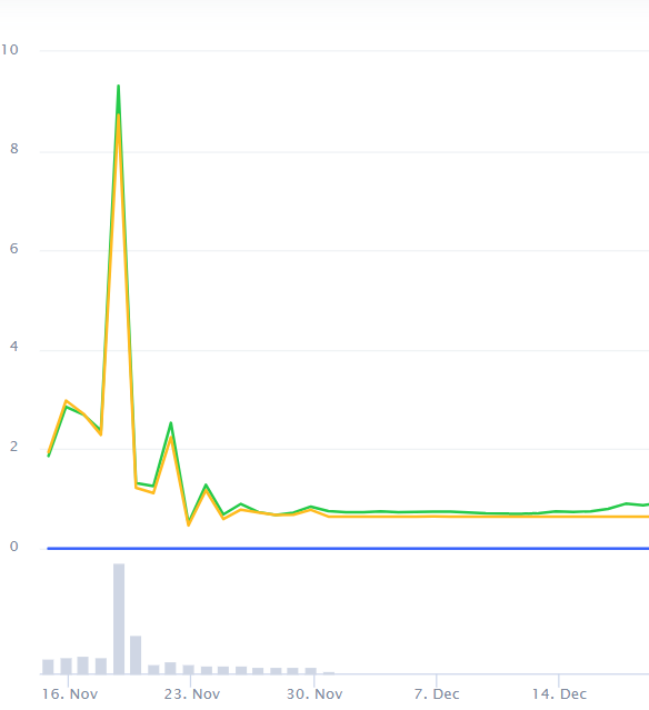 Типичный график цены актива при схеме Pump and Dump в действии