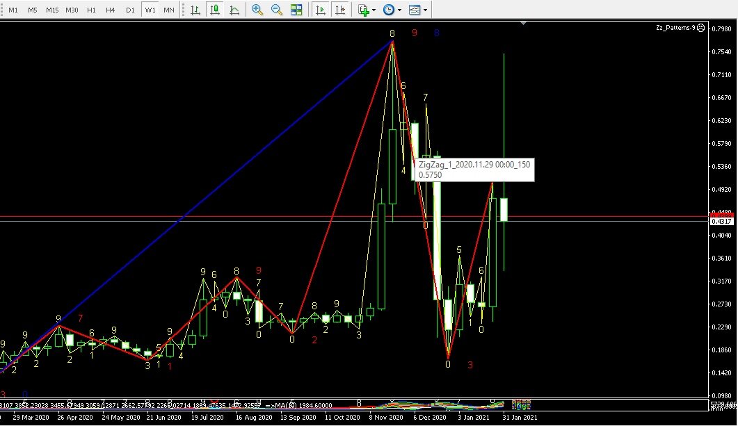 График криптовалюты Ripple с огромной волатильностью в начале февраля 2021 г.