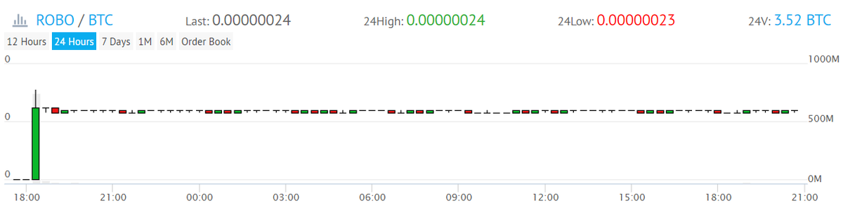 Курс через сутки после старта