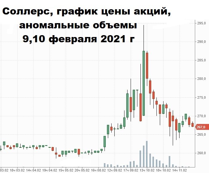 Соллерс, аномальные объемы и разгон цены, 9-10 февраля 2021 г.