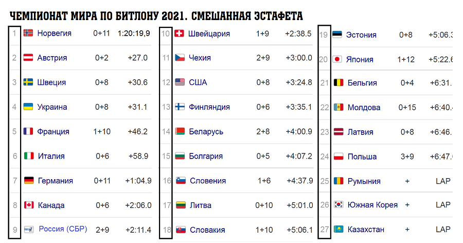 результаты 1 дня 