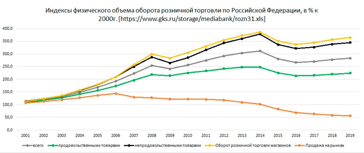 Что делать в сфере розничной торговли РФ?