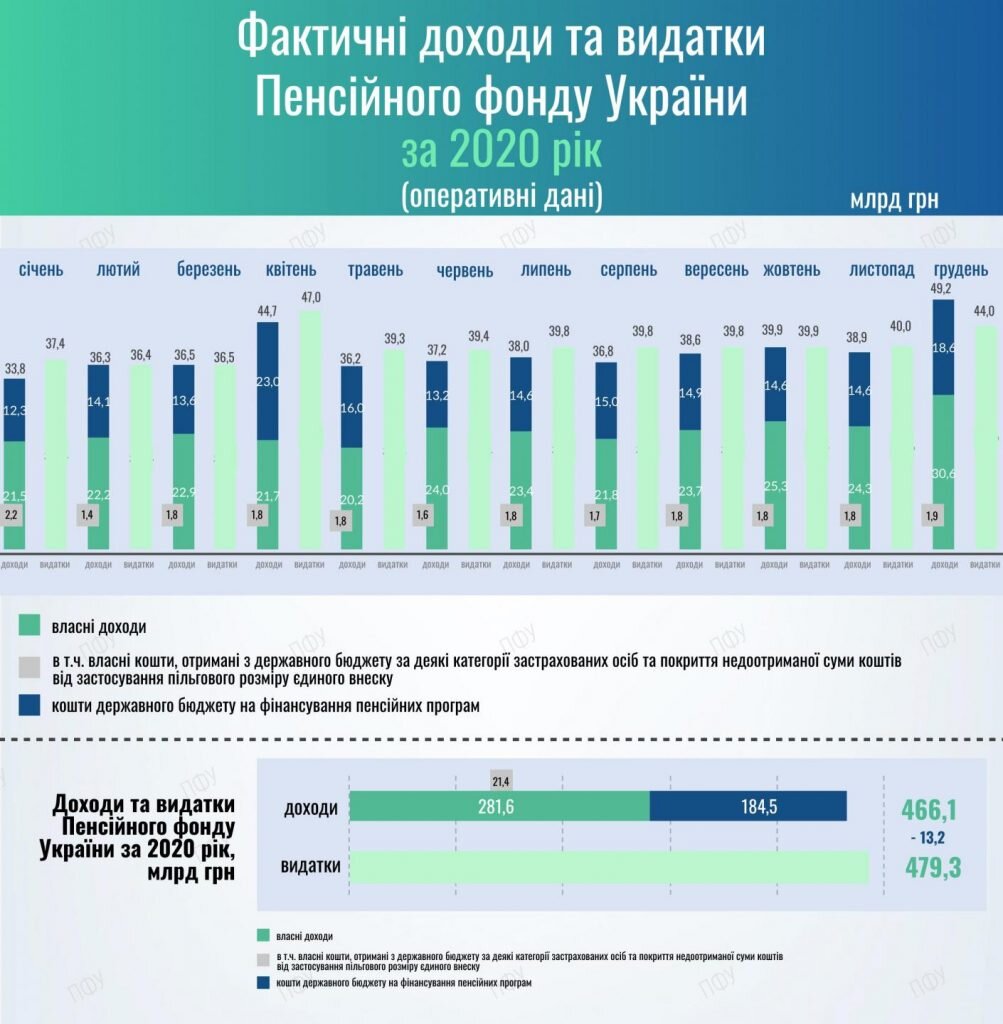 Бюджет Пенсионного фонда Украины 2020. Фото: ПФУ