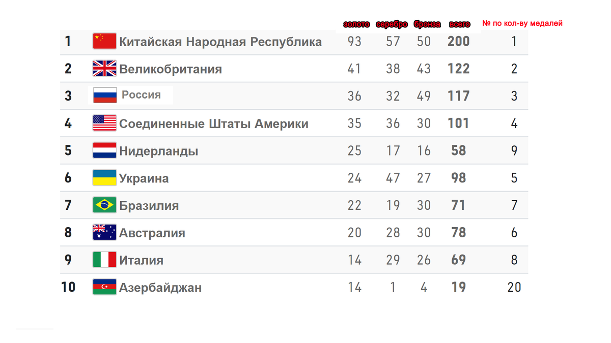 Паралимпийские игры. День 11. Медальный зачет. Результаты. Ошеломительная  победа Китая. | Алекс Спортивный * Футбол | Дзен