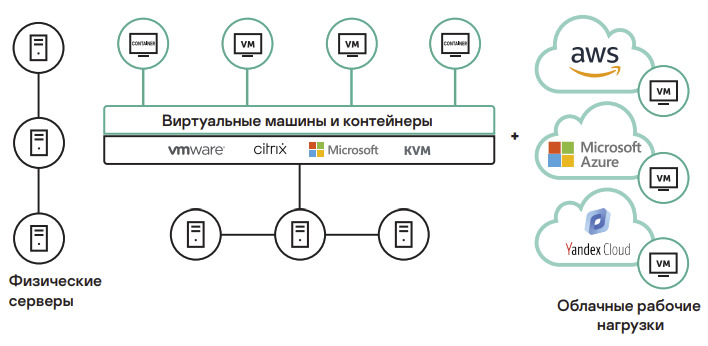 Kaspersky security для виртуальных и облачных сред. Kaspersky Security для виртуальных сред. Кольца защиты Linux.