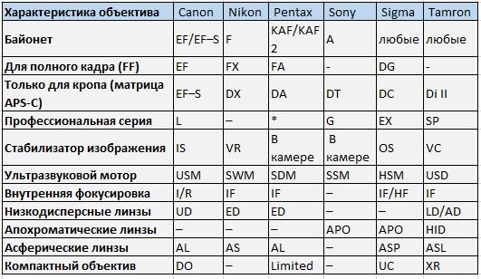 Дефис "-" в таблице означает отсутствие данной характеристики (или отсутствие нужных сведений). Объективы для полного кадра, как правило, могут устанавливаться на "кроп" (матрица APS-C), но не наоборот. Звёздочка "*" означает не сноску, а маркировку профессиональной серии объективов Pentax.
Компактный, (или ультракомпактный) объектив — это не объектив мыльницы, а объектив, имеющий очень малые габариты и вес :)