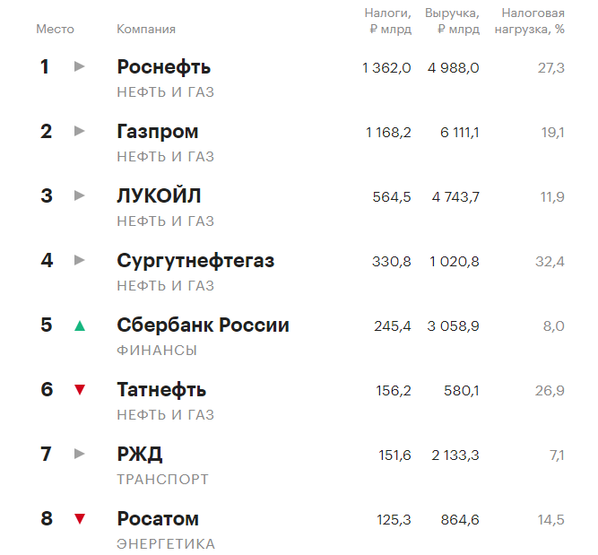Крупнейшие налогоплательщики. Список крупных налогоплательщиков. Крупнейшие российские налогоплательщики. Крупнейшие налогоплательщики. Крупные налогоплательщики.