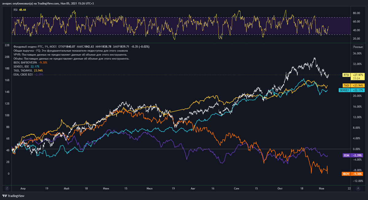 Сравнение индекса РТС и индексов Бразилии, Индии, ЮАР и фонда на EM
