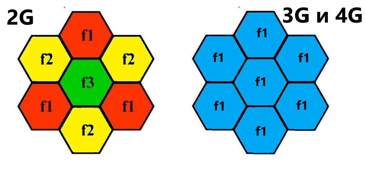 В стандартах 3G и 4G частотный ресурс используется более эффективно
