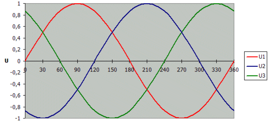 График переменного тока 3 фазы. Синусоида 220 вольт 50 Герц. Диаграмма 3 фазного напряжения. Фазовый сдвиг 380 вольт.
