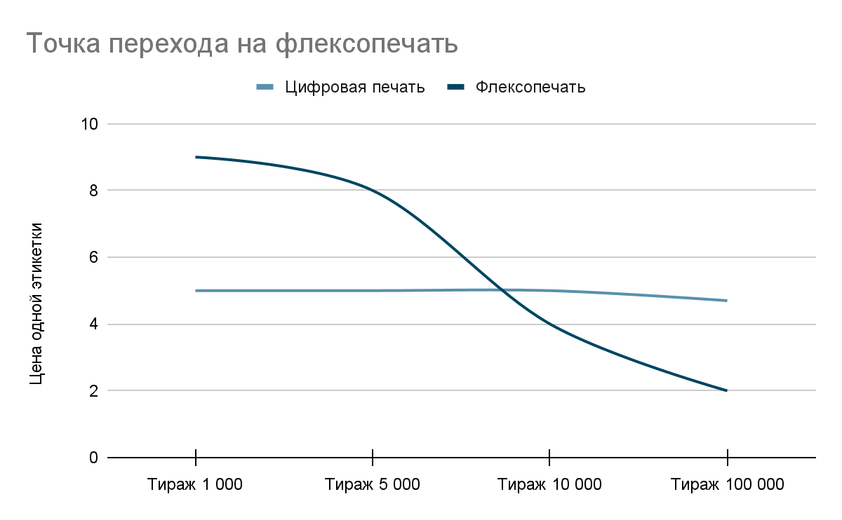 Точка пересечения, когда понятно, что пора переходить на флексо