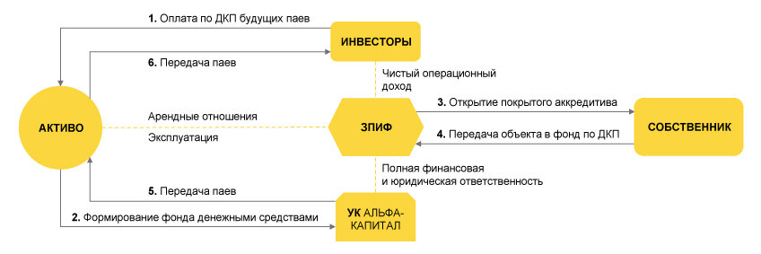 Принцип работы ЗПИФ