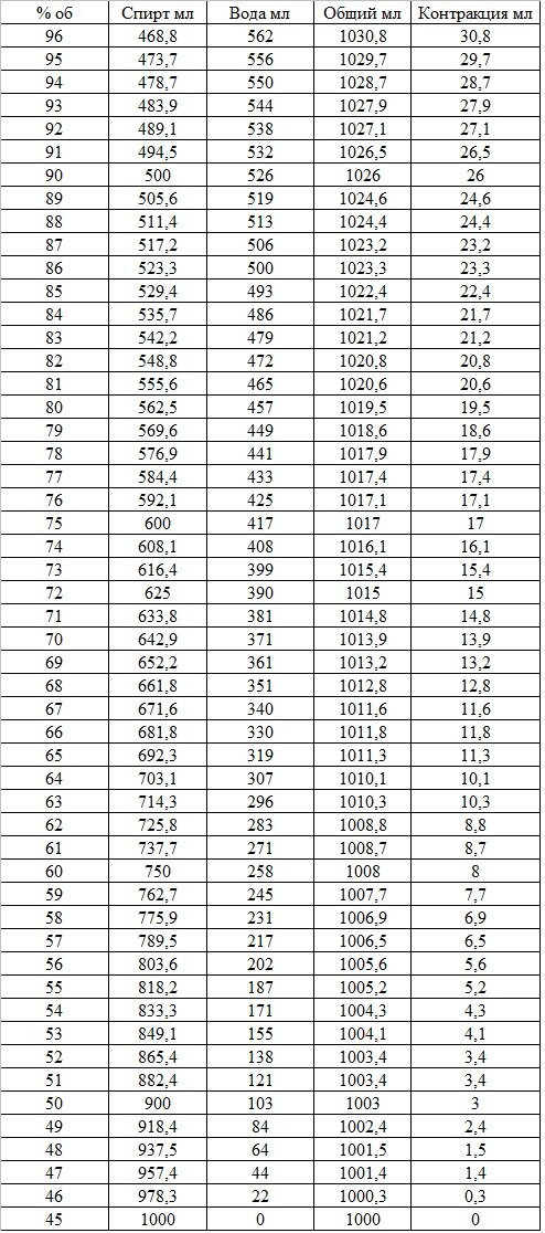 Сортировка 45 % об при t = 20 °С (таблица Стасюка)