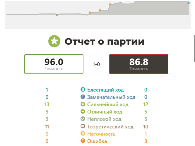 1 блестящий ход имеется, он же последний