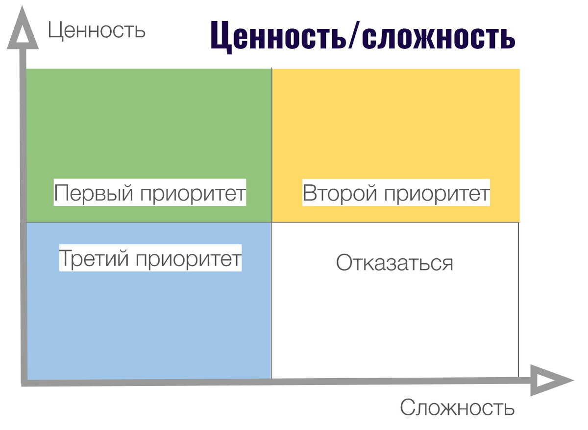 Модели приоритизации BCG. https://bscdesigner.ru/modeli-prioritizacii.htm