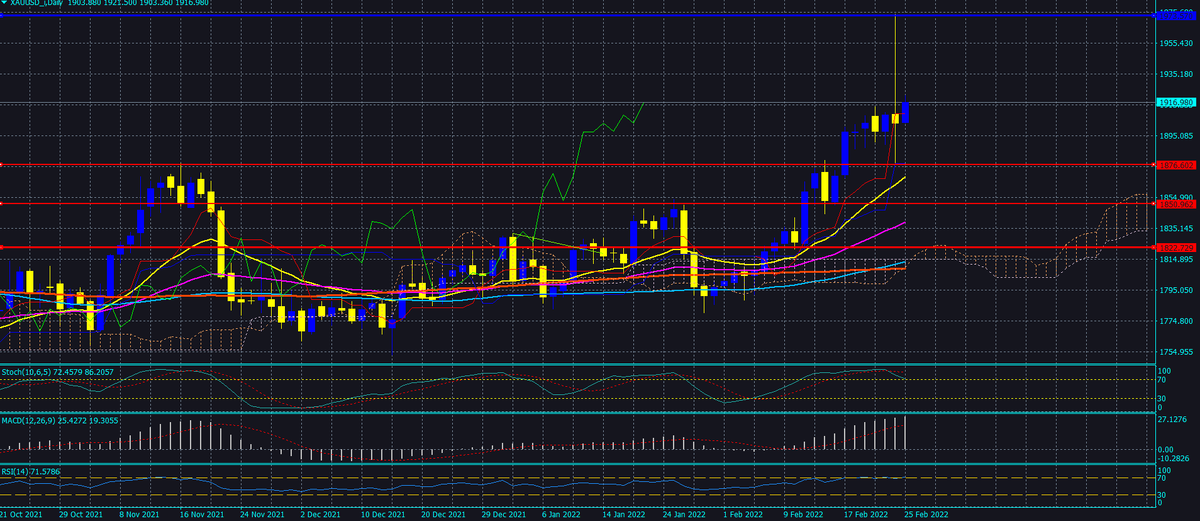 XAU/USD D1