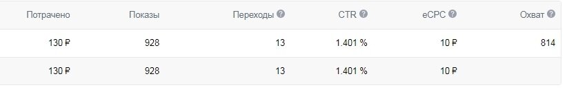 Ручная настройка кампании