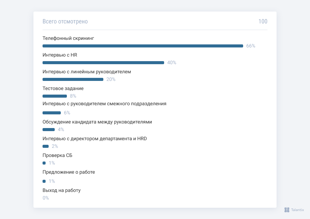 Чем больше этапов в воронке, тем ниже конверсия к результату