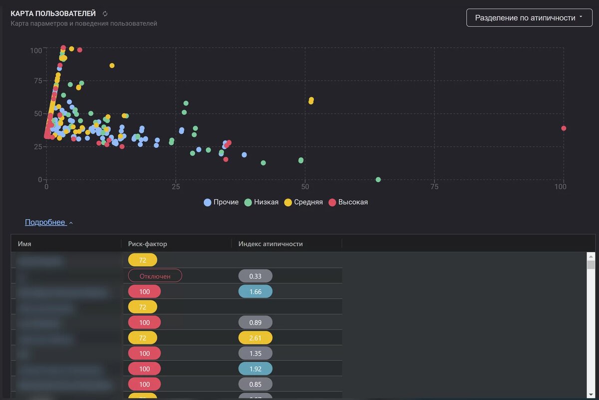 Карта параметров и поведения пользователей в Makves DCAP отображает пользователей с высокой степенью атипичности.