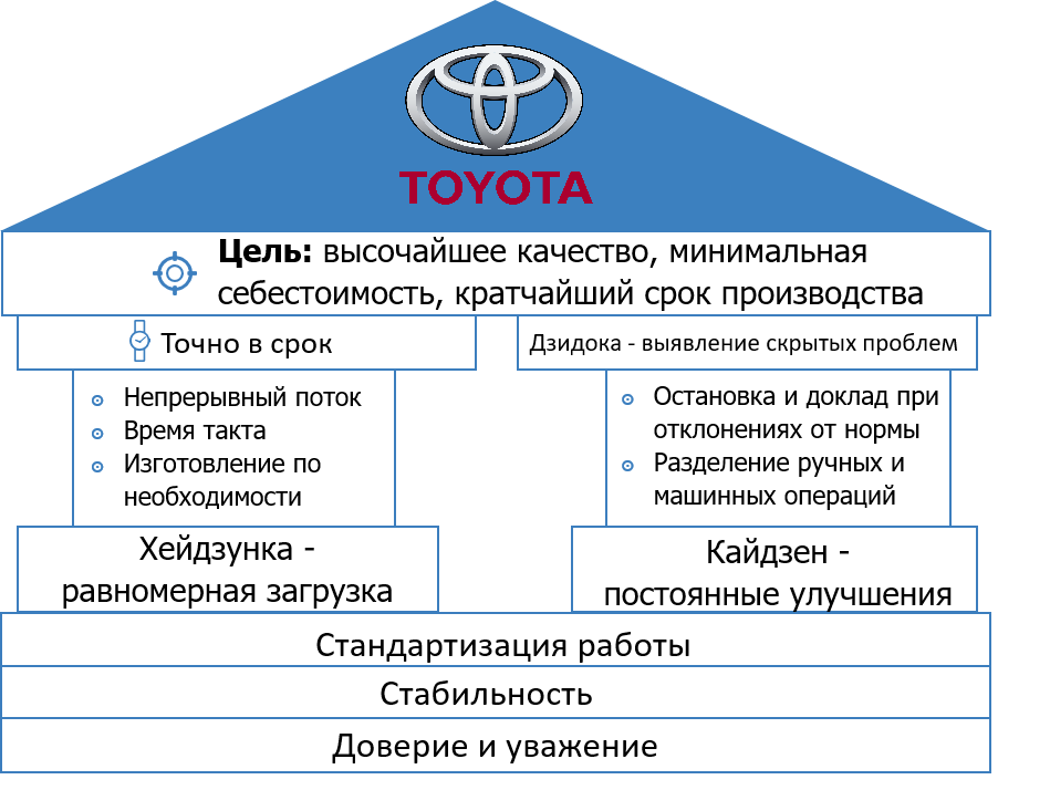 Система тойота