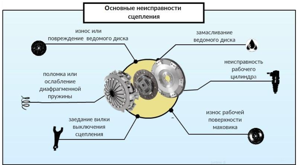 Ведет сцепление. Общие устройства неисправности сцепления. Дефекты ведомого диска сцепления. Дефекты сцепления автомобиля. Неисправности муфты сцепления.
