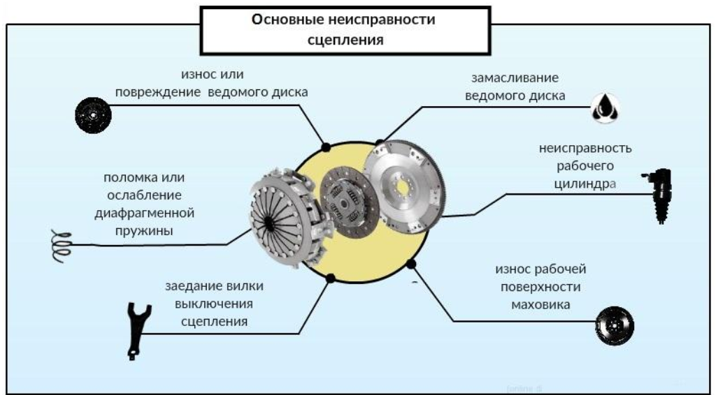 Неполное выключение сцепление. Дефекты сцепления автомобиля. Дефекты ведомого диска сцепления. Неисправности муфты сцепления. Основные неисправности муфты сцепления.