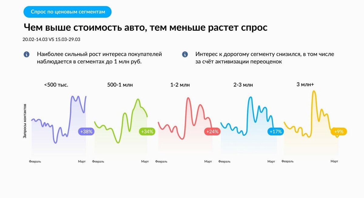 Источник: Аналитика Авито Авто и MaxPoster