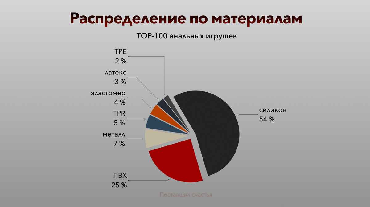 ТОП анальных игрушек. Распределение по материалам.