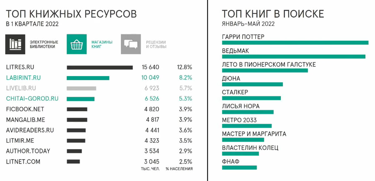 Читают ли всё-таки россияне художественную литературу? Книжный рынок России ― 2022: тенденции в книжной отрасли