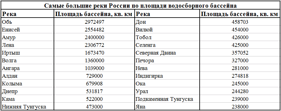 Реки евразии протяженностью свыше 2500. Крупнейшие реки Евразии таблица. Самая крупная река Евразии по площади это. Самые большие реки Евразии список. Таблица характеристики крупных рек Евразии.