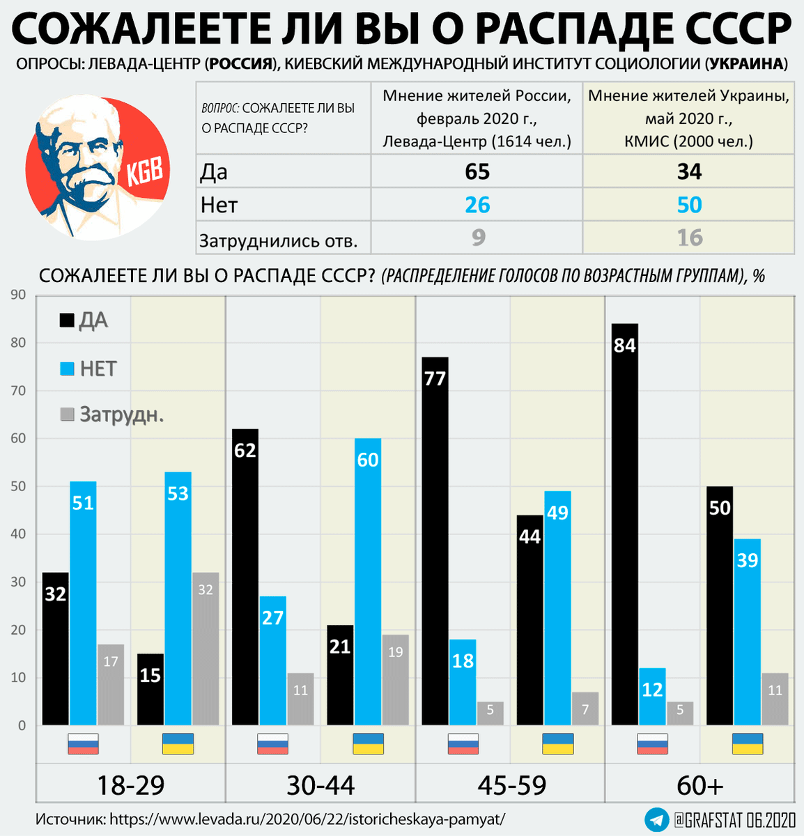 Распад СССР опрос.