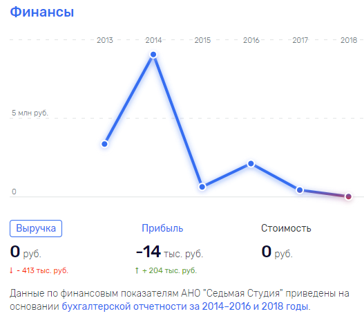Обороты Седьмой студии Серебренникова