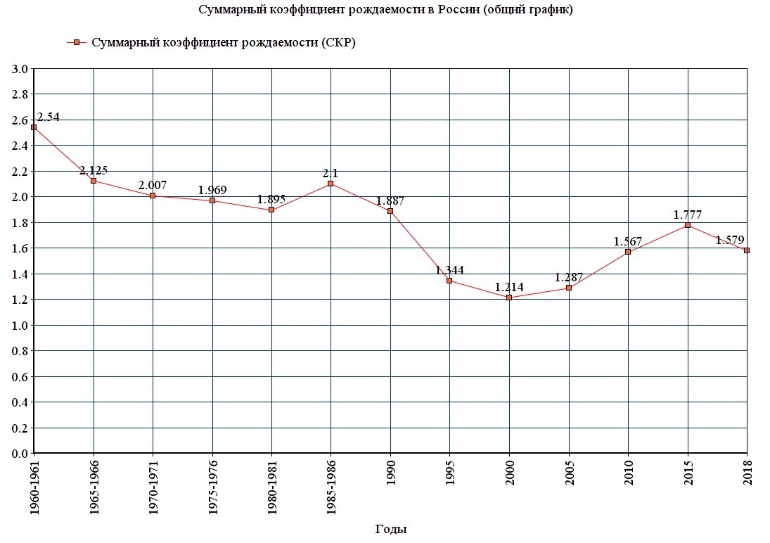 На линейной диаграмме представлена информация о рождаемости детей