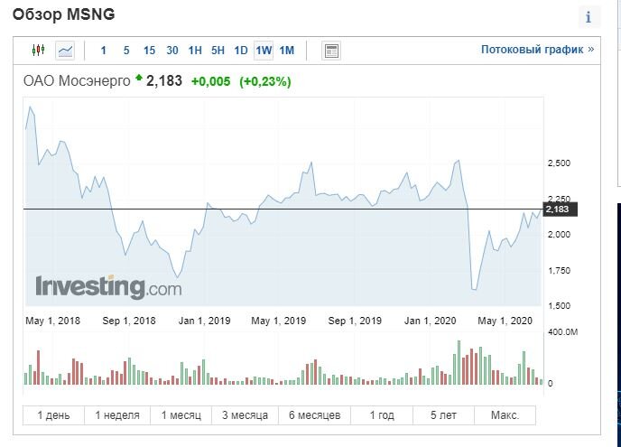 скриншот  https://ru.investing.com/equities/mosenergo_rts

А что Вы думаете по поводу акций Мосэнерго?