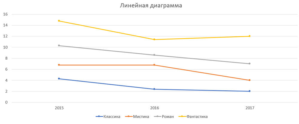 Линейная диаграмма онлайн