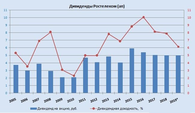 Дивиденды Ростелеком (ап) rtkm