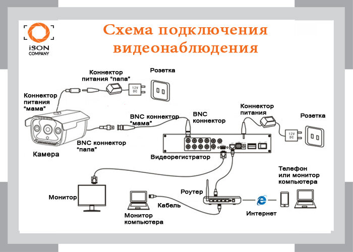 Как подключить систему. Схема подключения проводов камеры видеонаблюдения. Схема подключения уличной видеокамеры. Схема включения аналоговой камеры. Схема подключения видеокамеры для дачи.