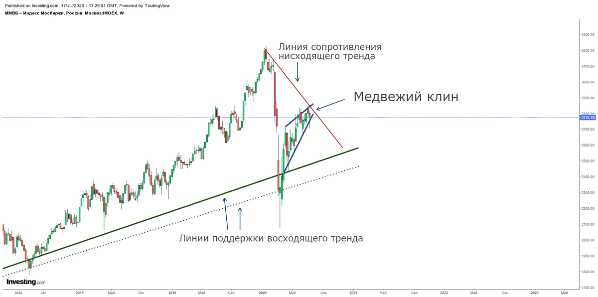 Недельный график индекса Мосбиржи